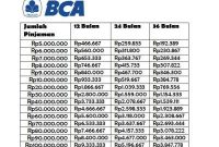 Tabel Pinjaman BCA Personal loan (KTA)