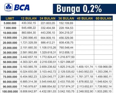 5 Tabel Pinjaman Bank BCA : KTA KUR dan Refinancing - Danasabah.com